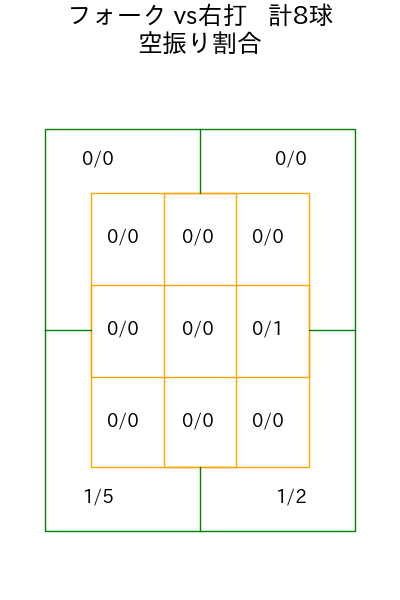 小川 泰弘 コース別空振り割合(2025年9月)
