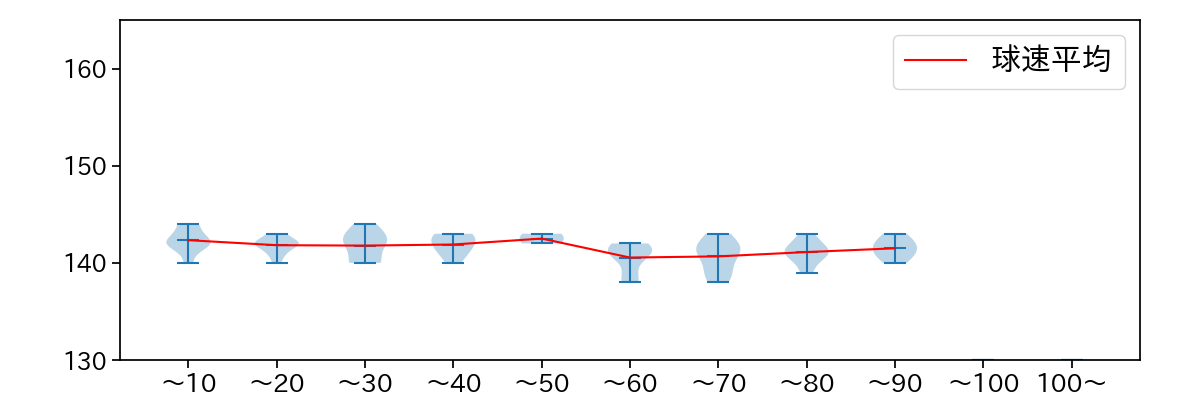 小川 泰弘 球数による球速(ストレート)の推移(2025年9月)