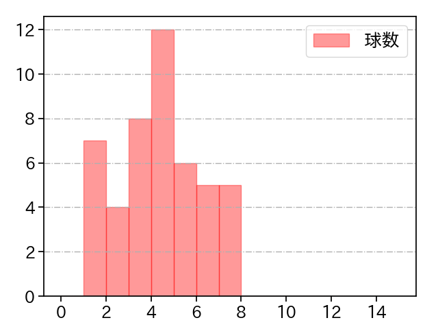 小川 泰弘 打者に投じた球数分布(2025年9月)
