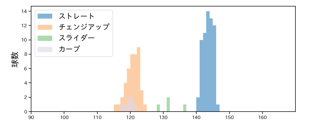 荘司 宏太 球種&球速の分布1(2025年9月)