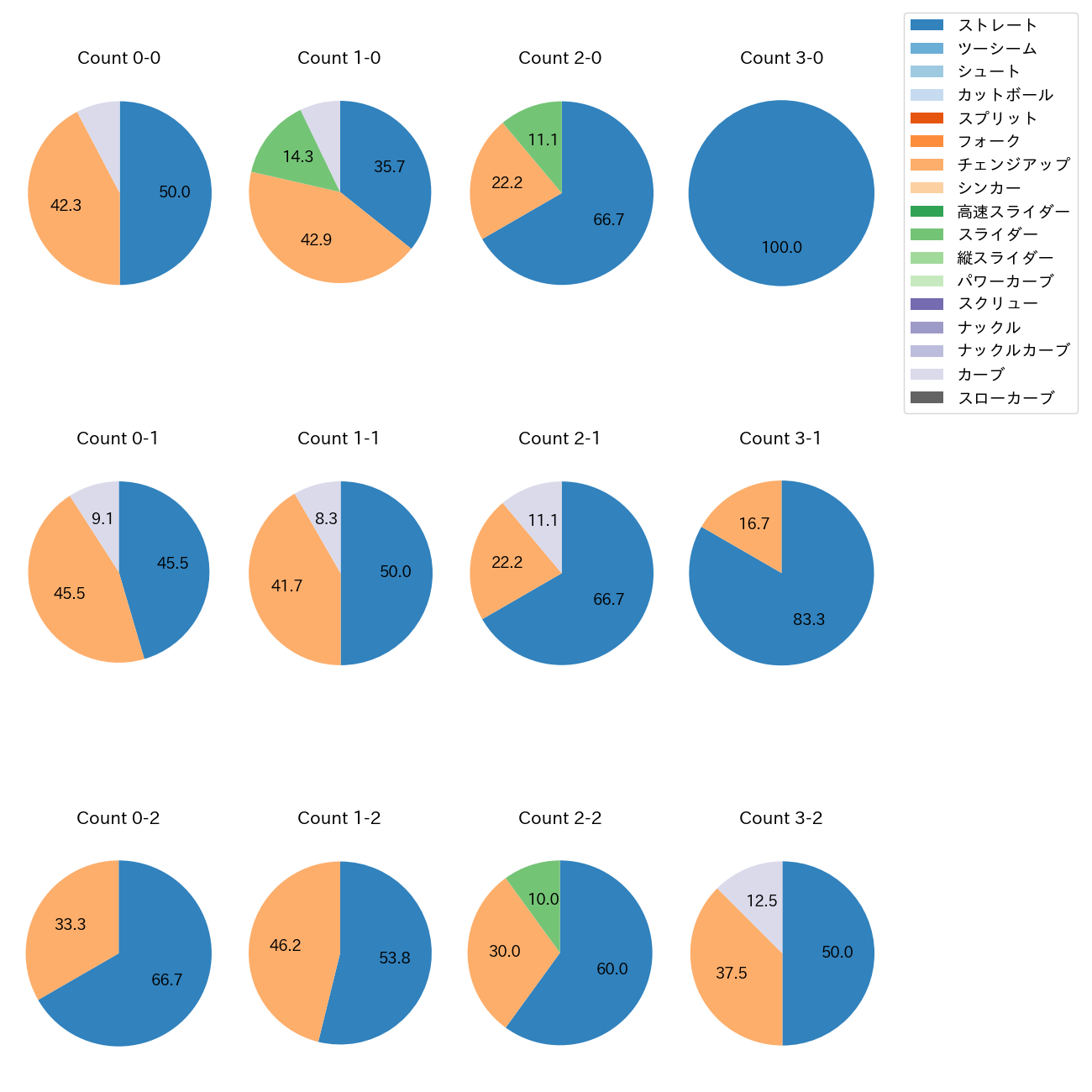 荘司 宏太 カウント別 球種割合(2025年9月)