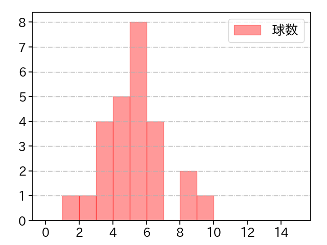 荘司 宏太 打者に投じた球数分布(2025年9月)