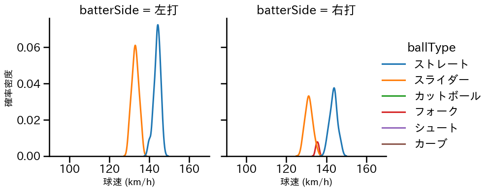 田口 麗斗 球種&球速の分布2(2025年9月)