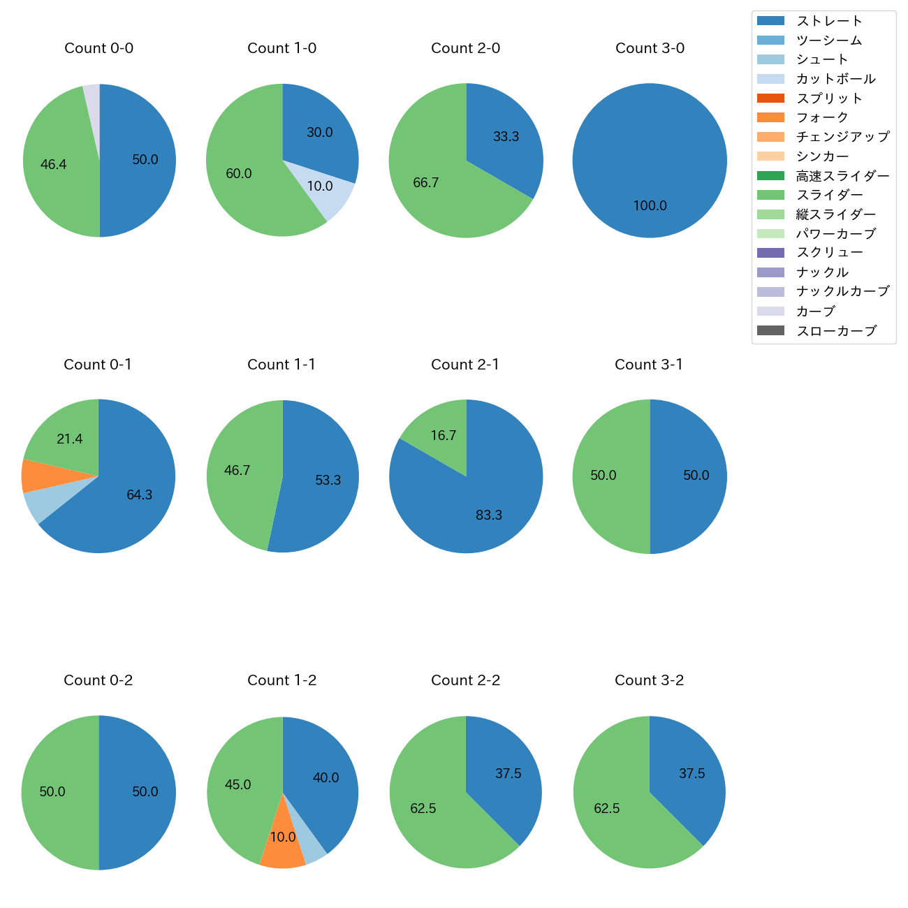 田口 麗斗 カウント別 球種割合(2025年9月)