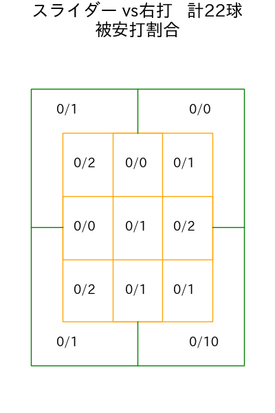 田口 麗斗 コース別被安打割合(2025年9月)