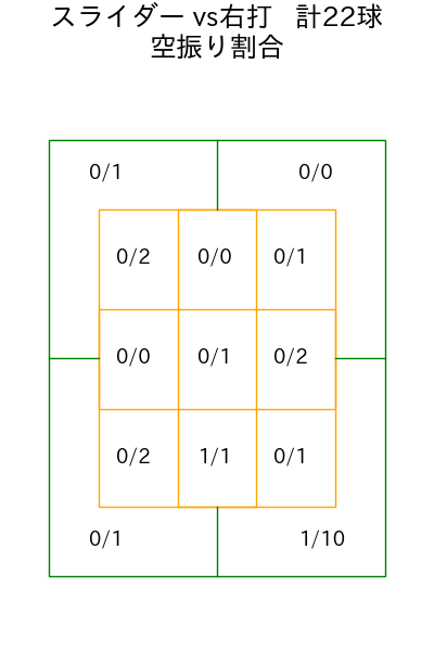 田口 麗斗 コース別空振り割合(2025年9月)