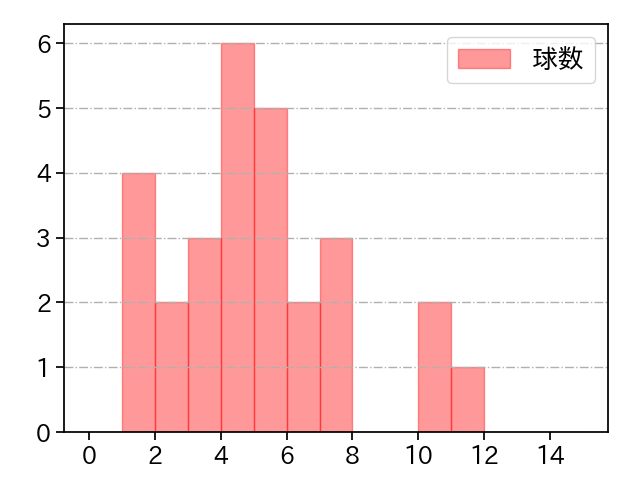 田口 麗斗 打者に投じた球数分布(2025年9月)