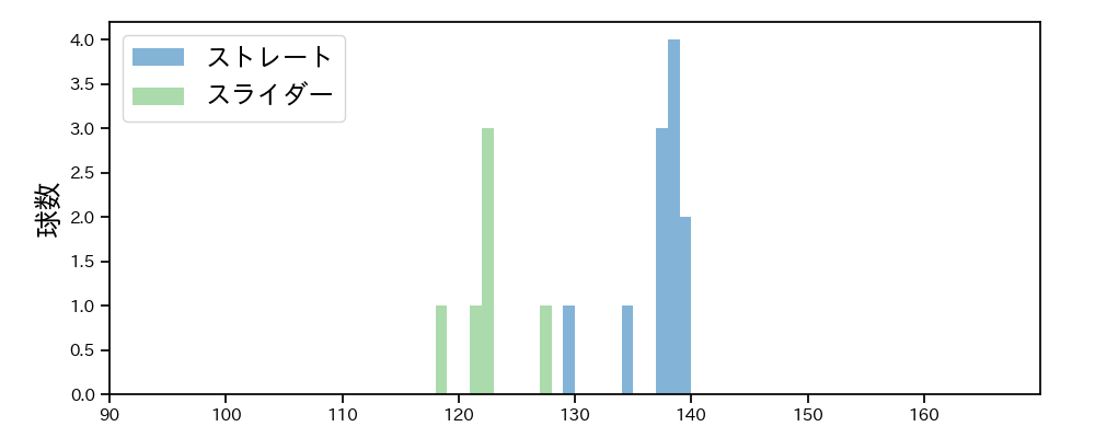 北村 拓己 球種&球速の分布1(2025年9月)