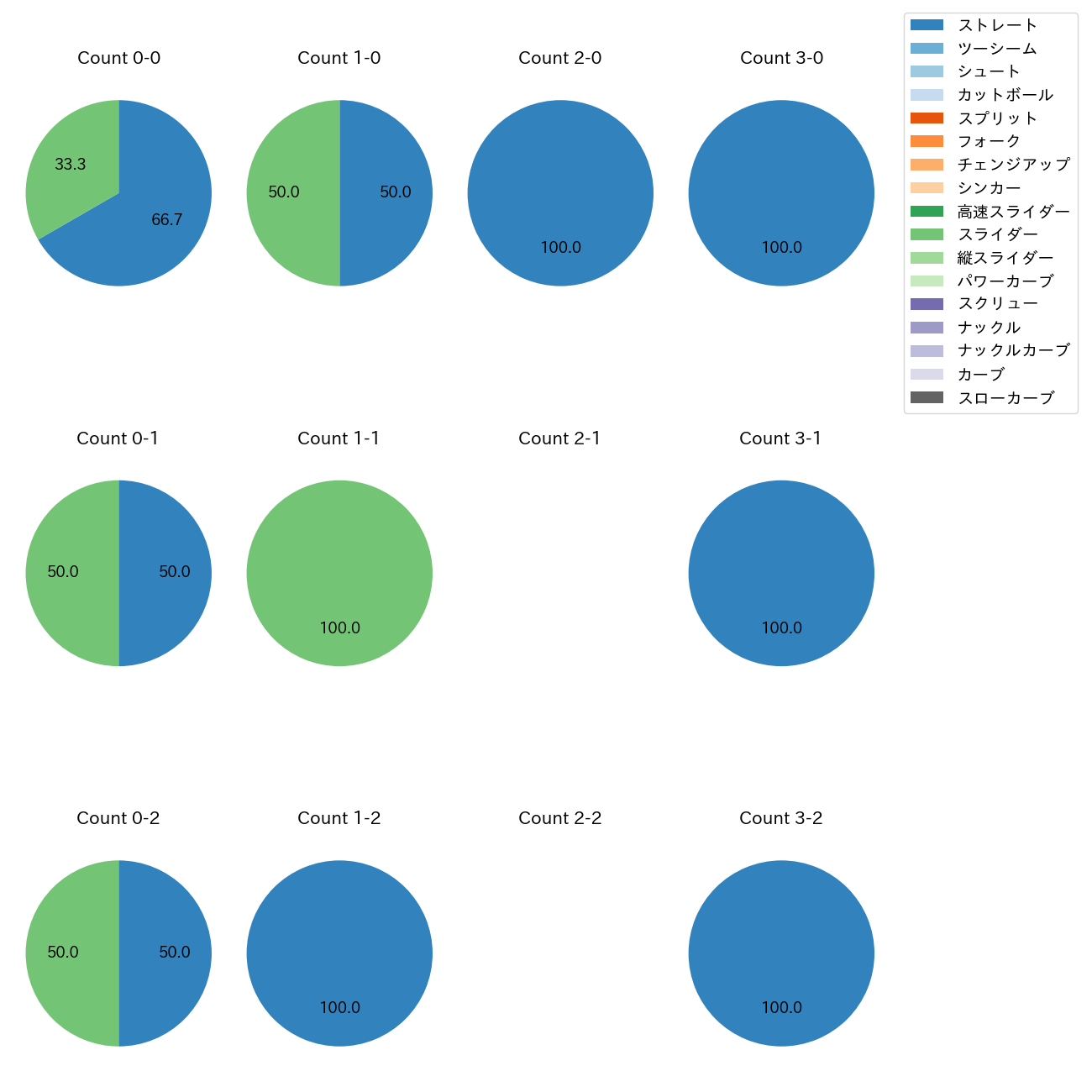 北村 拓己 カウント別 球種割合(2025年9月)