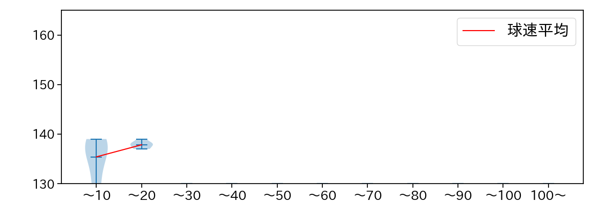 北村 拓己 球数による球速(ストレート)の推移(2025年9月)