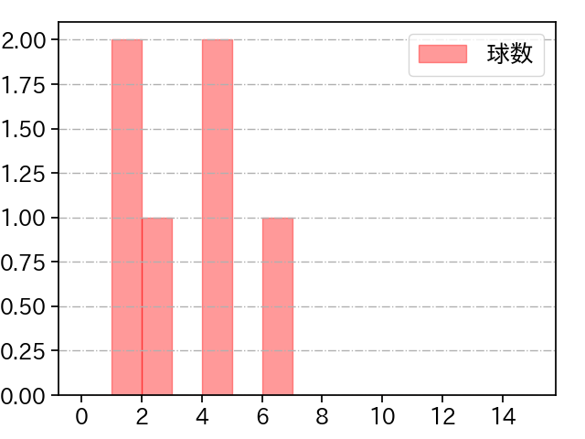 北村 拓己 打者に投じた球数分布(2025年9月)