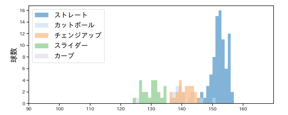 ランバート 球種&球速の分布1(2025年9月)