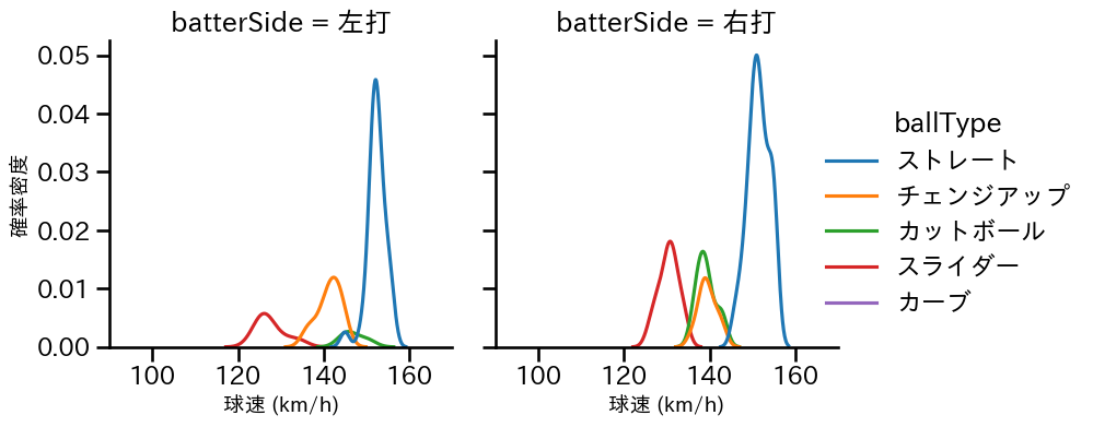 ランバート 球種&球速の分布2(2025年9月)