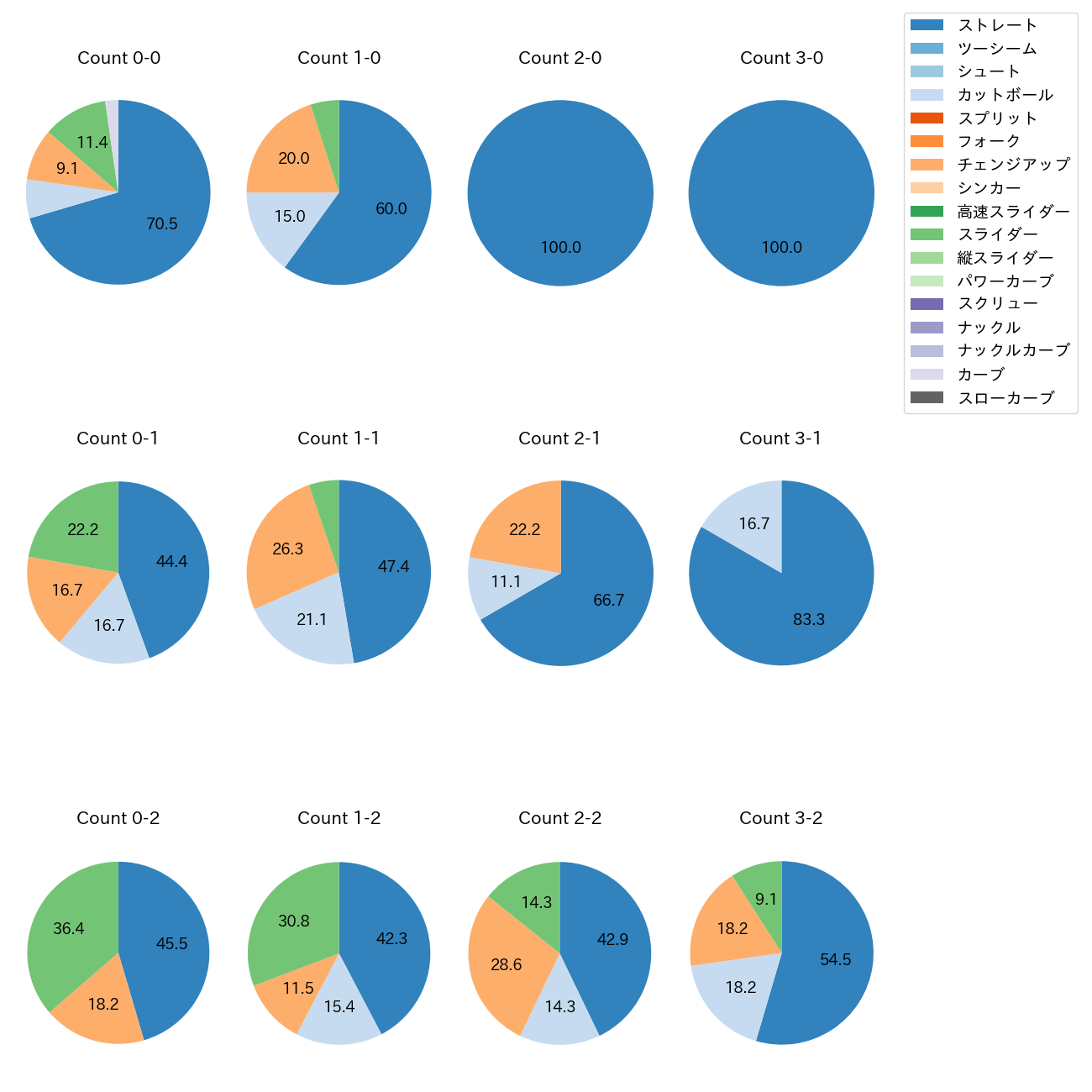 ランバート カウント別 球種割合(2025年9月)