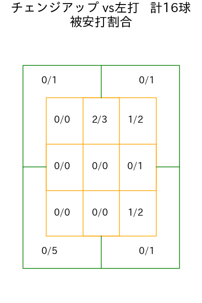ランバート コース別被安打割合(2025年9月)