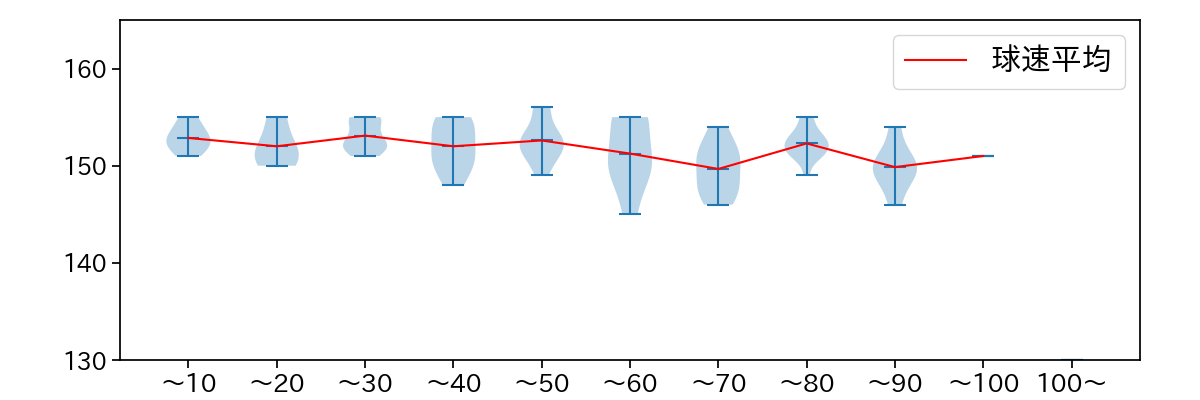 ランバート 球数による球速(ストレート)の推移(2025年9月)