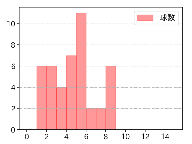 ランバート 打者に投じた球数分布(2025年9月)