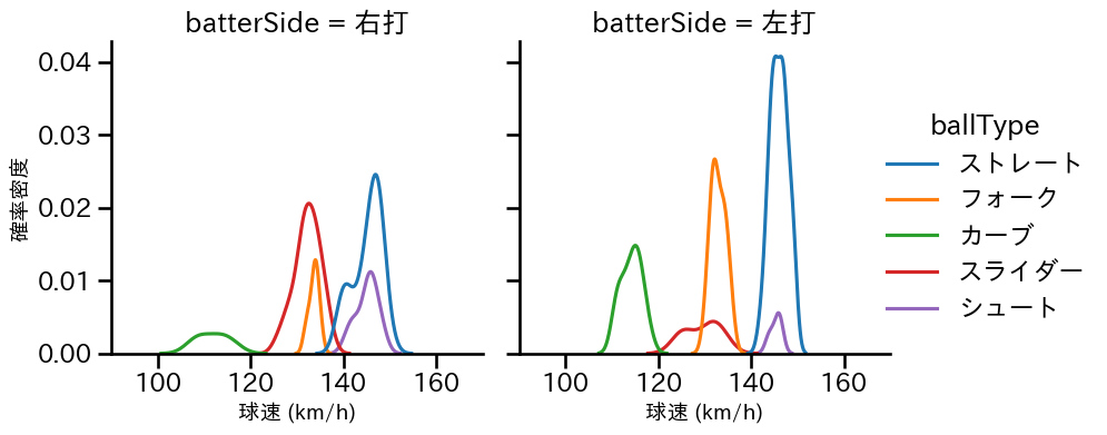 高梨 裕稔 球種&球速の分布2(2025年9月)