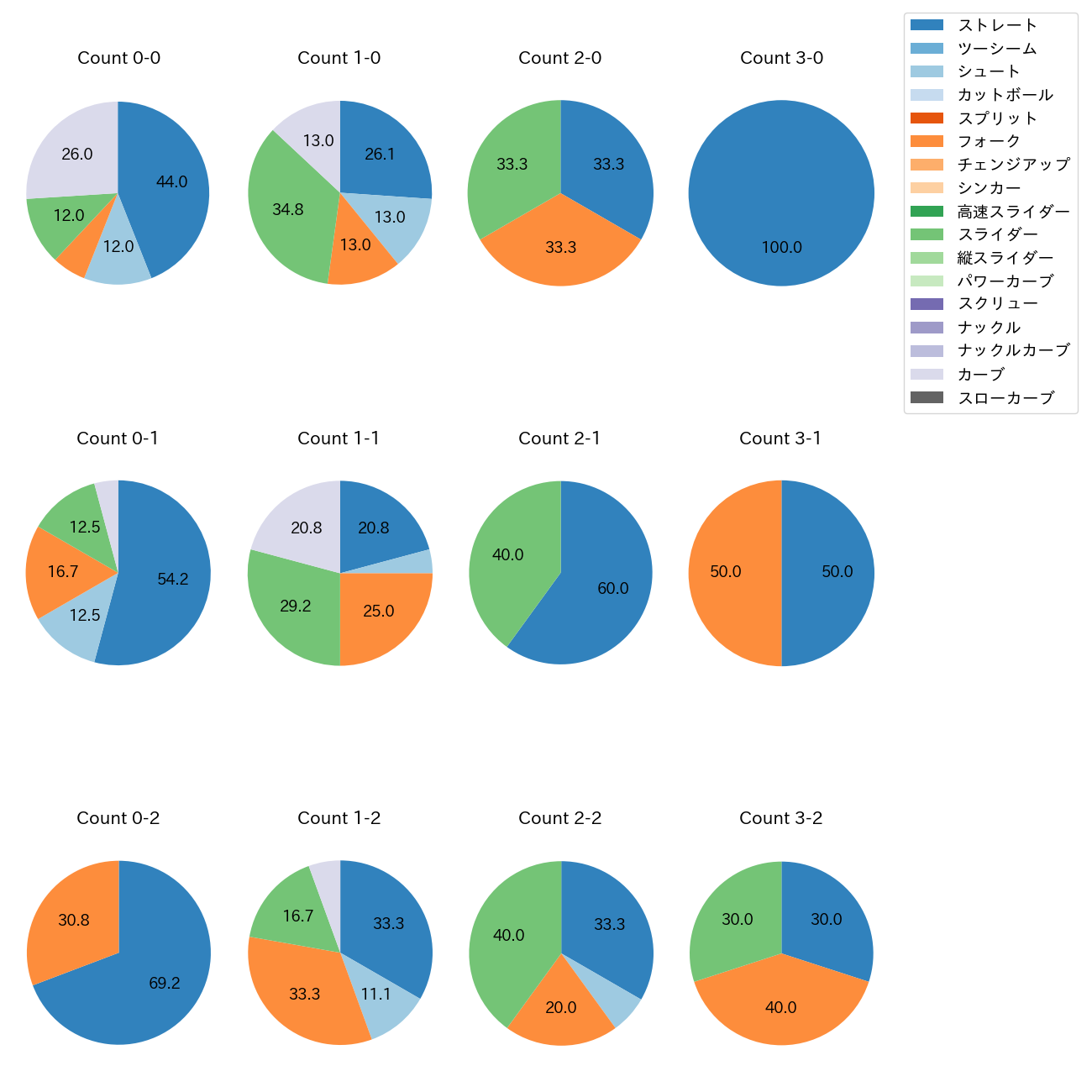 高梨 裕稔 カウント別 球種割合(2025年9月)