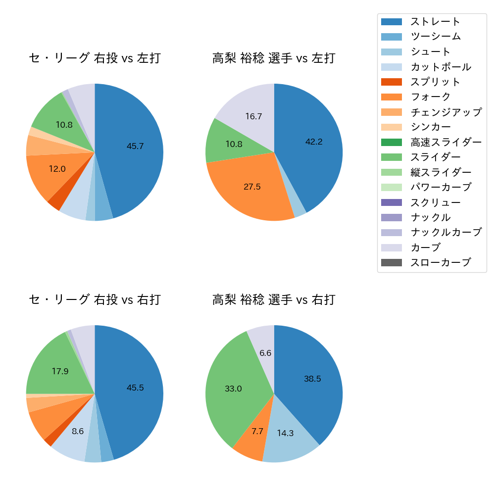高梨 裕稔 球種割合(2025年9月)