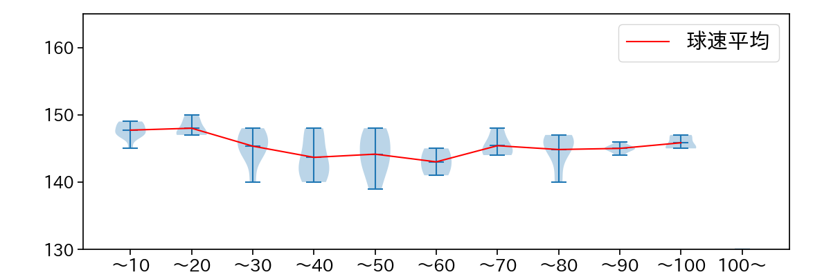 高梨 裕稔 球数による球速(ストレート)の推移(2025年9月)