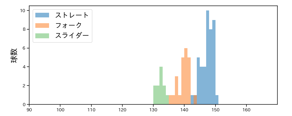 矢崎 拓也 球種&球速の分布1(2025年9月)