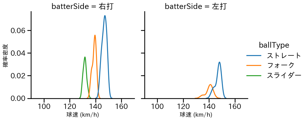 矢崎 拓也 球種&球速の分布2(2025年9月)