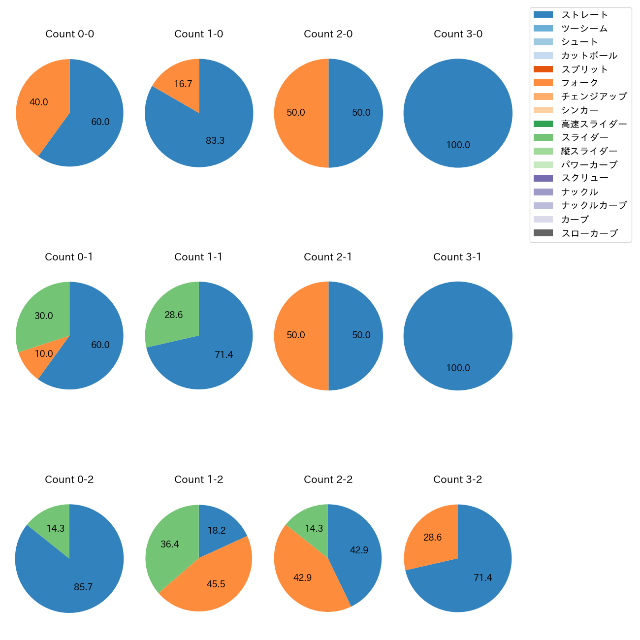 矢崎 拓也 カウント別 球種割合(2025年9月)