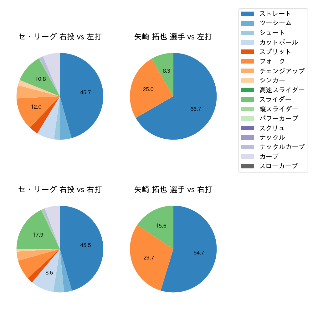 矢崎 拓也 球種割合(2025年9月)