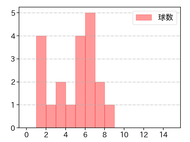 矢崎 拓也 打者に投じた球数分布(2025年9月)