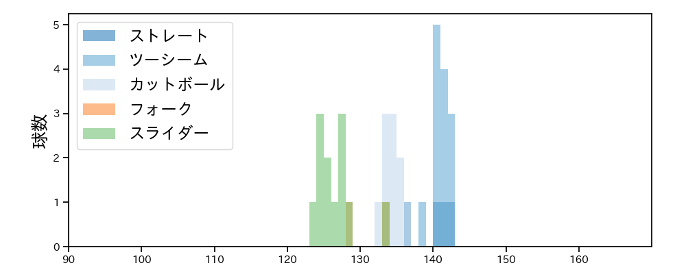 山本 大貴 球種&球速の分布1(2025年9月)