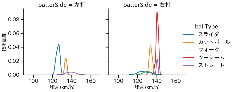 山本 大貴 球種&球速の分布2(2025年9月)