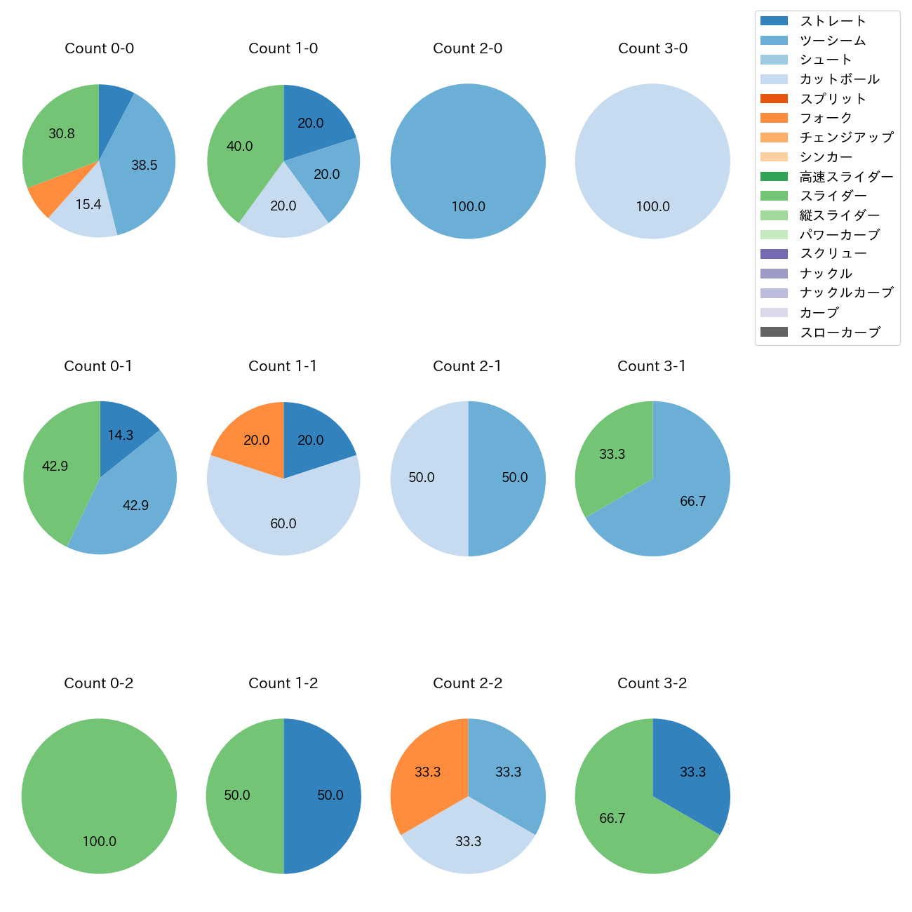山本 大貴 カウント別 球種割合(2025年9月)