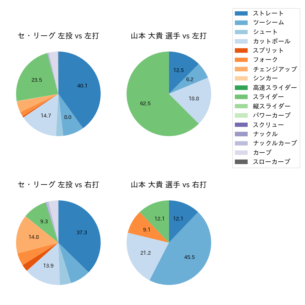 山本 大貴 球種割合(2025年9月)