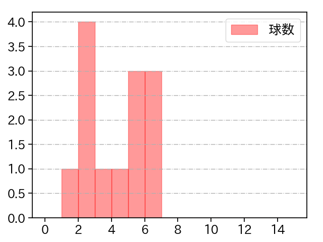 山本 大貴 打者に投じた球数分布(2025年9月)