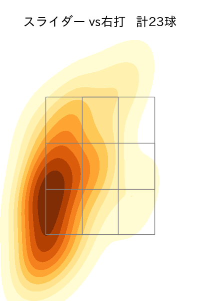 大西 広樹 配球ヒートマップ(2025年9月)