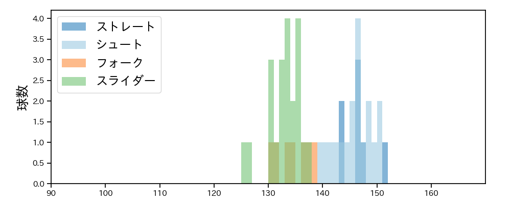 大西 広樹 球種&球速の分布1(2025年9月)