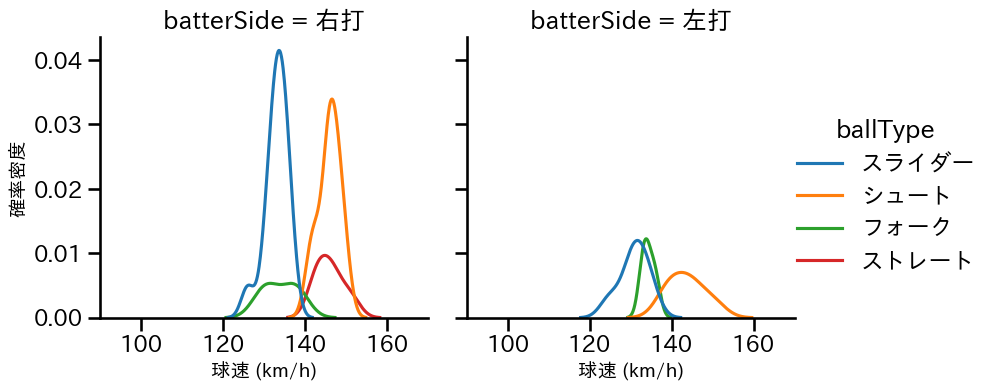 大西 広樹 球種&球速の分布2(2025年9月)