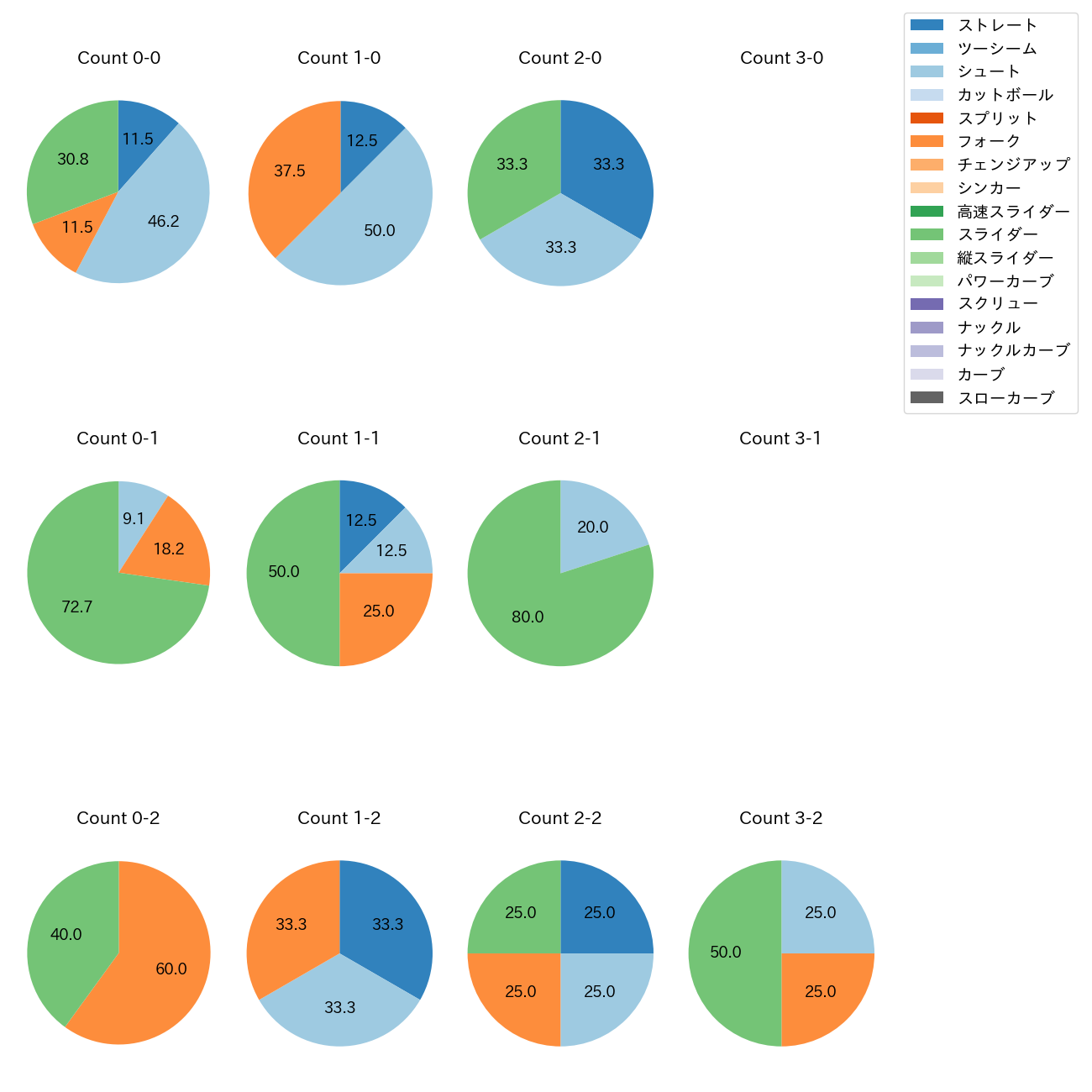 大西 広樹 カウント別 球種割合(2025年9月)