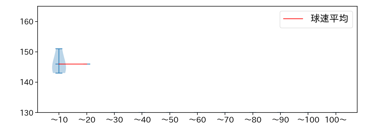 大西 広樹 球数による球速(ストレート)の推移(2025年9月)