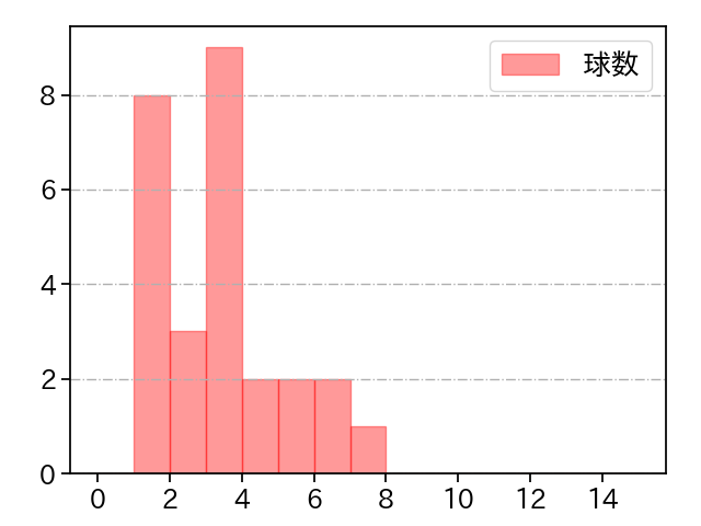 大西 広樹 打者に投じた球数分布(2025年9月)