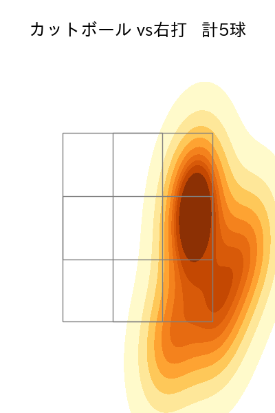 高橋 奎二 配球ヒートマップ(2025年9月)