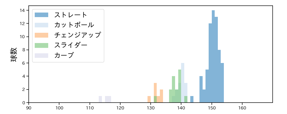 高橋 奎二 球種&球速の分布1(2025年9月)