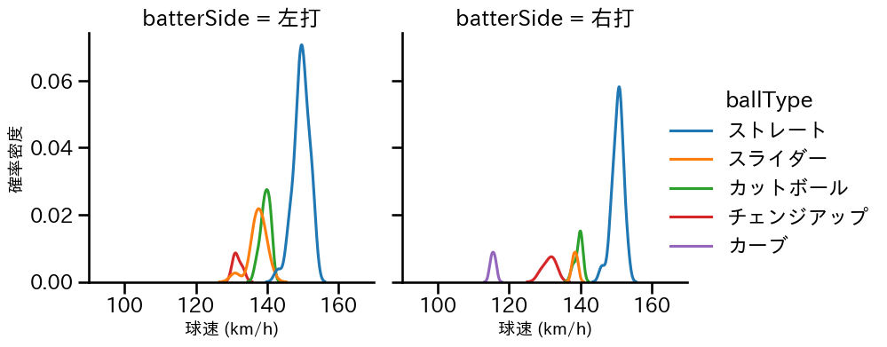 高橋 奎二 球種&球速の分布2(2025年9月)