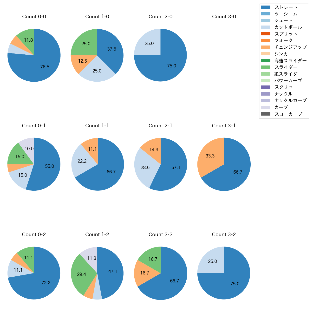 高橋 奎二 カウント別 球種割合(2025年9月)