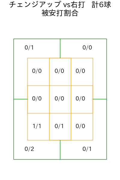 高橋 奎二 コース別被安打割合(2025年9月)