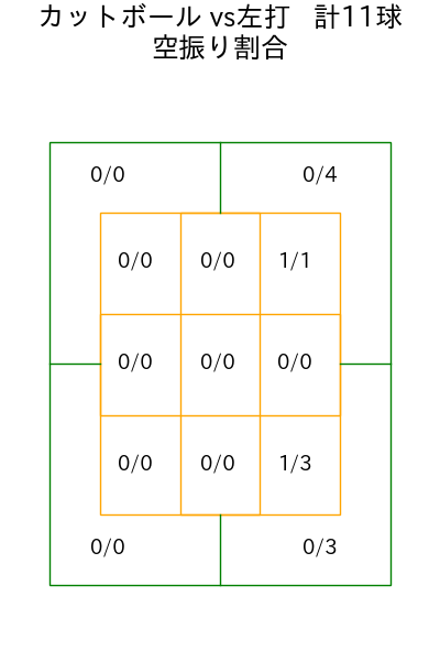 高橋 奎二 コース別空振り割合(2025年9月)