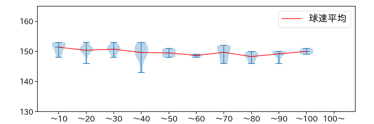 高橋 奎二 球数による球速(ストレート)の推移(2025年9月)