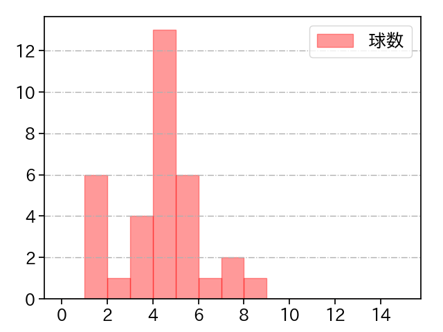 高橋 奎二 打者に投じた球数分布(2025年9月)