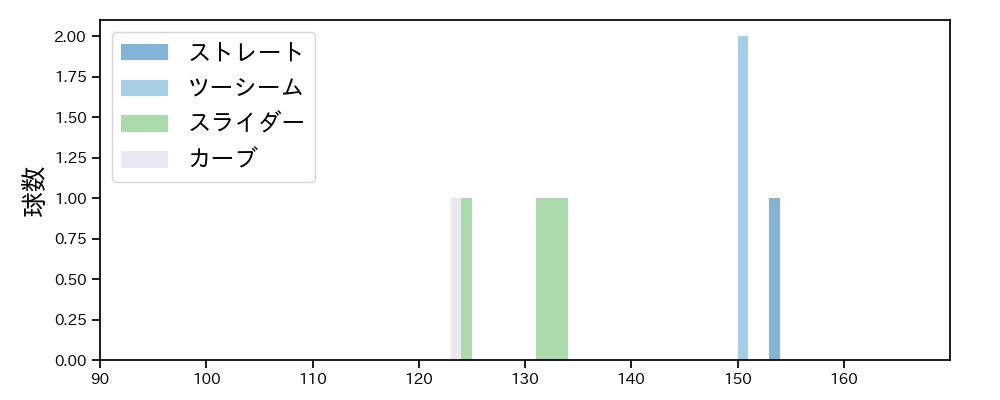 阪口 皓亮 球種&球速の分布1(2025年9月)